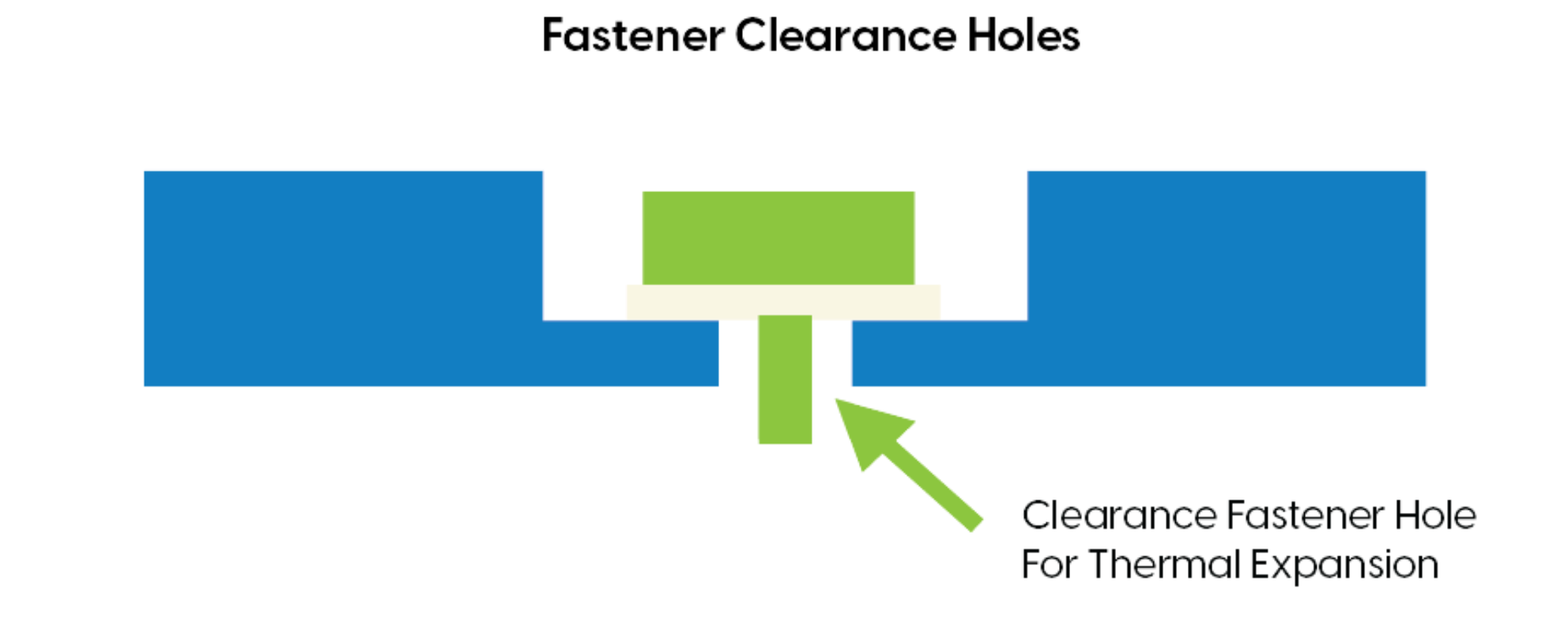 Fastener Clearance Holes